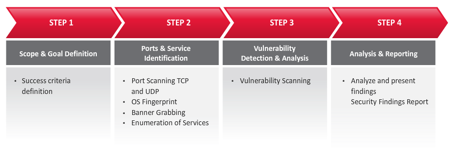 Penetration Testing Steps 119