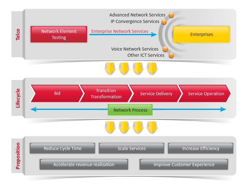 telco_lifecycle_proposition